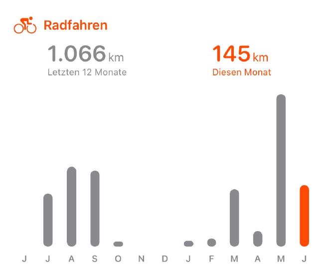 A graph showing the cycled distance for each month in the last 12 month. Overall I rode 1066km in the last 12 month, Most of them in May 2024 and almost none between October 2023 and Februrary 2024.