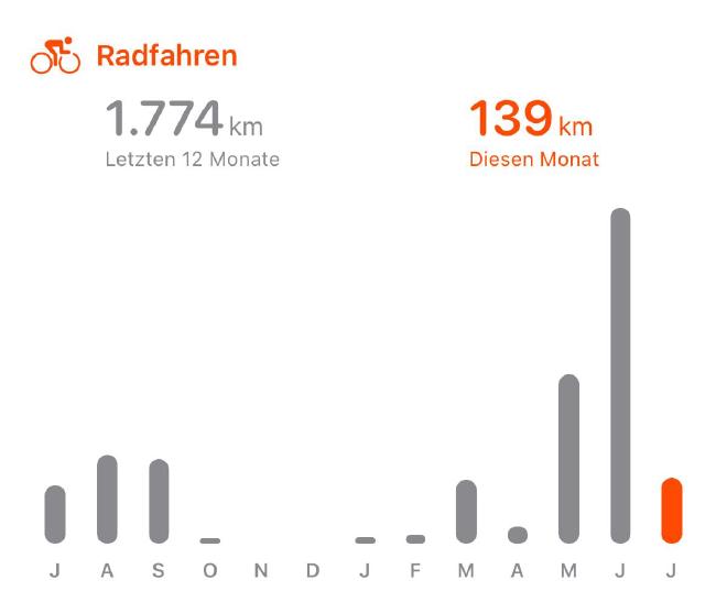 A graph showing the cycled distance for each month in the last 12 month. Overall I rode 1774km in the last 12 month, Most of them in June 2024 and almost none between October 2023 and Februrary 2024.