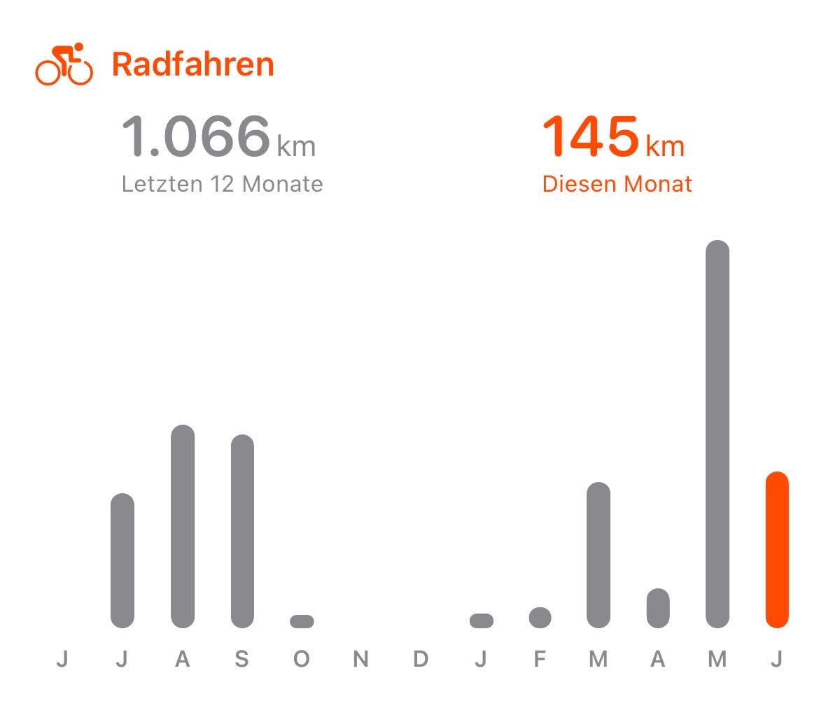 A graph showing the cycled distance for each month in the last 12 month. Overall I rode 1066km in the last 12 month, Most of them in May 2024 and almost none between October 2023 and Februrary 2024.